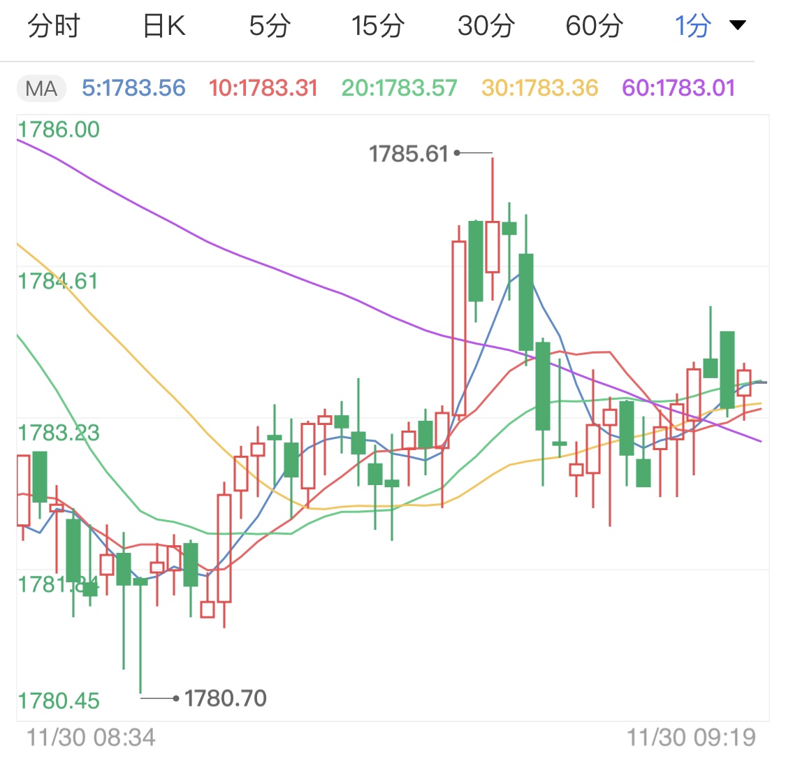超级非农周即将登场 现货黄金跌势准备?