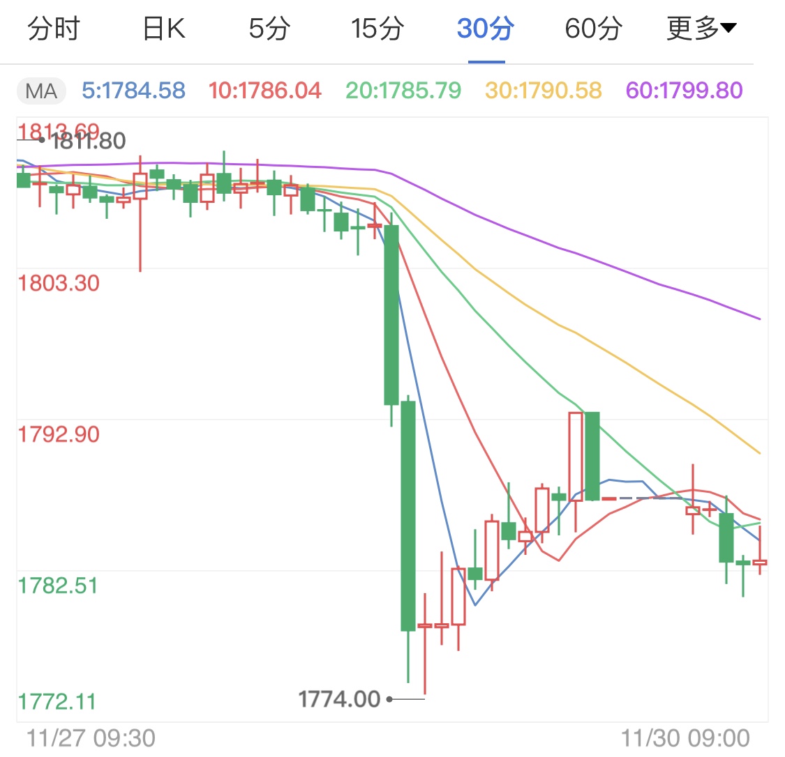 貴金屬集體暴跌迎非農(nóng)周考驗
