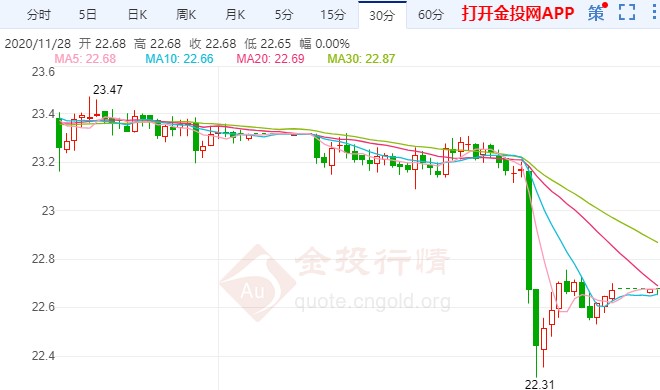 脱欧协议或达成？现货白银继续破位下跌！