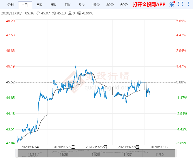 2020年11月30日原油价格走势分析
