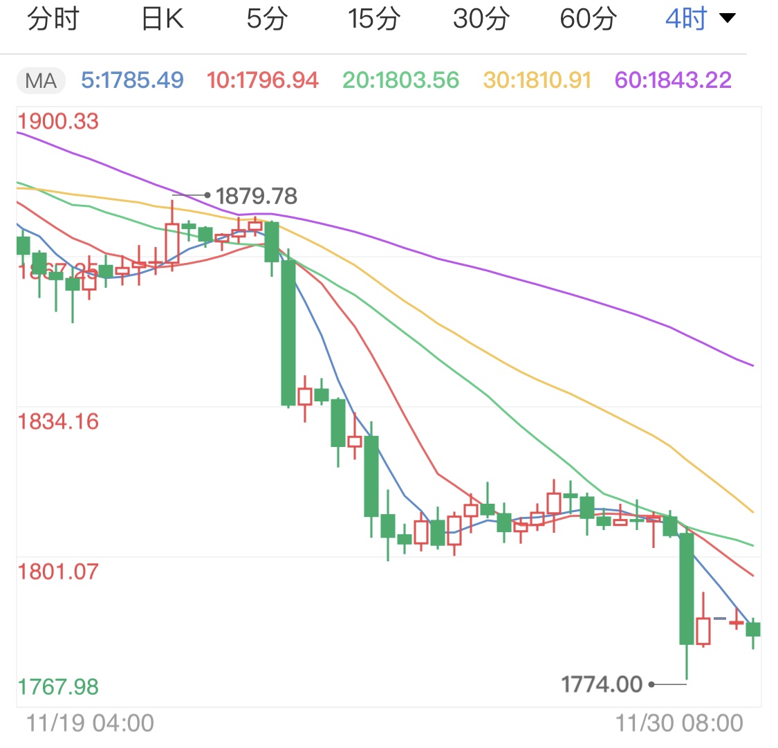 黄金期货持续遭到抛售 金价日线跌势加剧