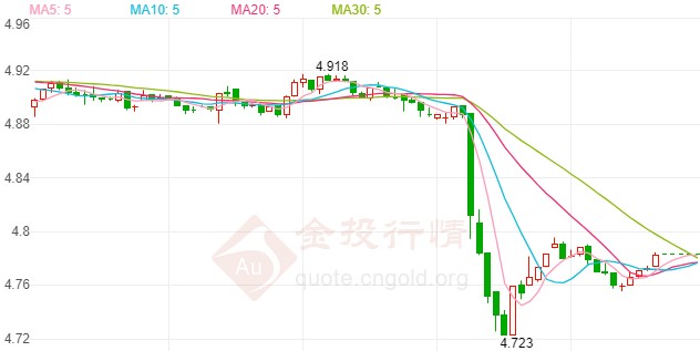 新冠疫苗利好再发威 纸白银价格短线暴跌
