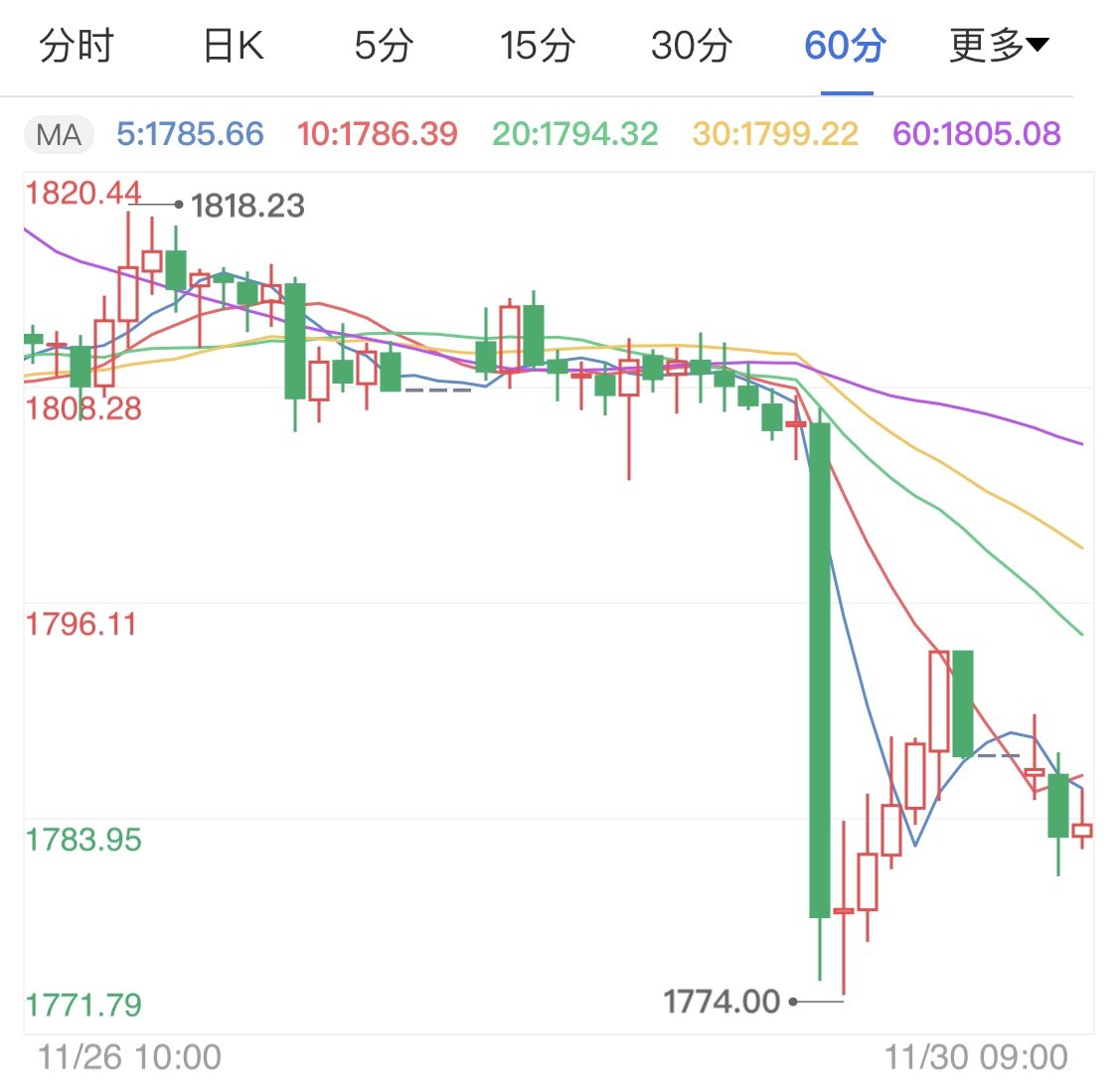 非农数据周数据大爆发 现货黄金周初先跌待势