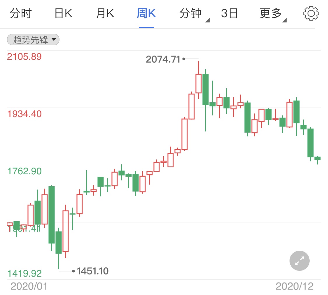 今晚重磅消息到来 现货黄金冲顶趋势