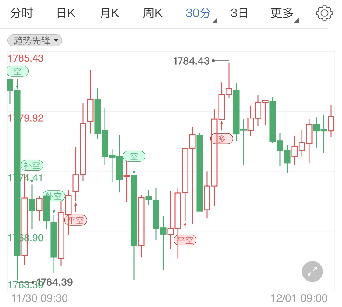黄金期货多头乏力 今日金价窄幅上行