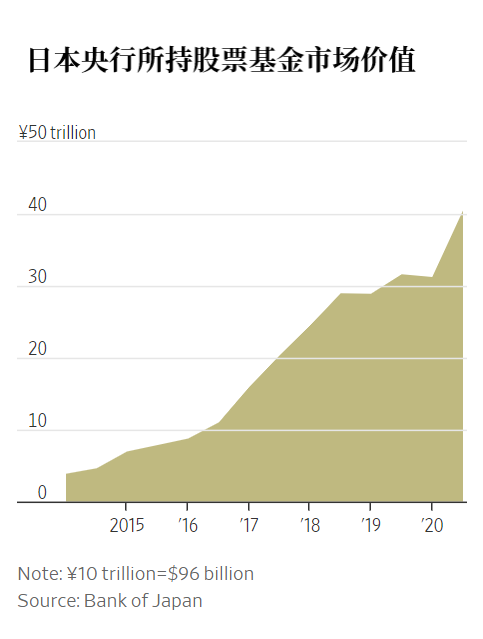 日本央行从日本股市获利560亿美元