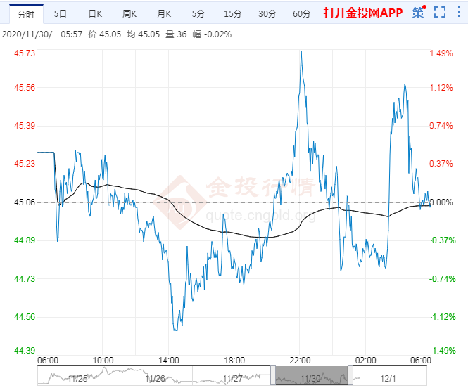 2020年12月1日原油价格走势分析
