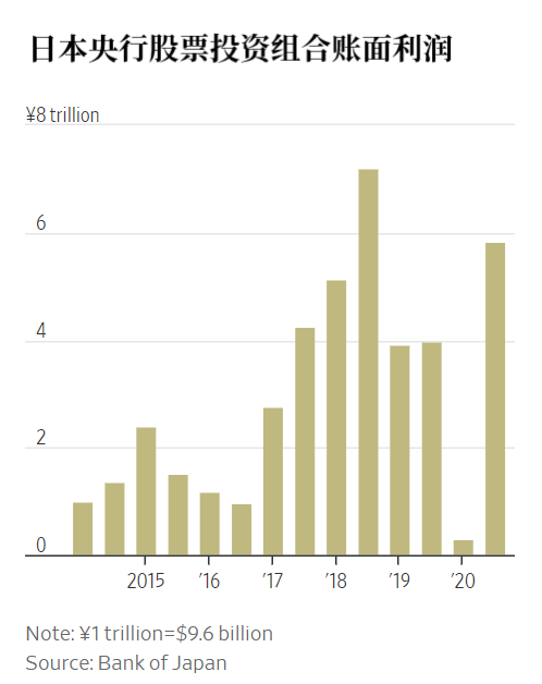 日本央行从日本股市获利560亿美元