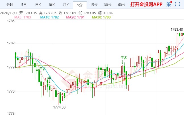 拜登確認(rèn)提名耶倫為財(cái)長(zhǎng) 國(guó)際黃金還會(huì)再跌嗎？