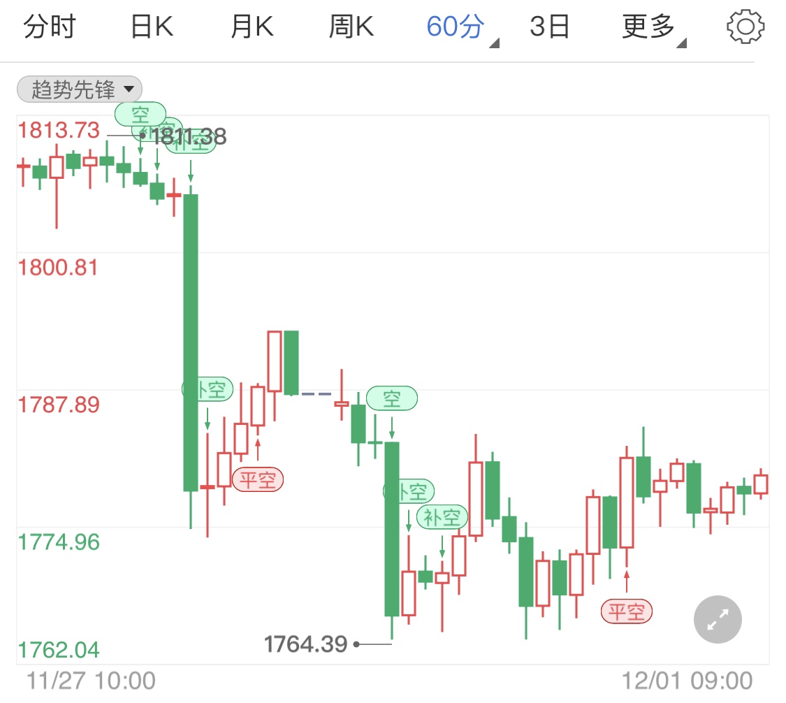 疫苗研发向好前景 现货黄金冲高难大涨