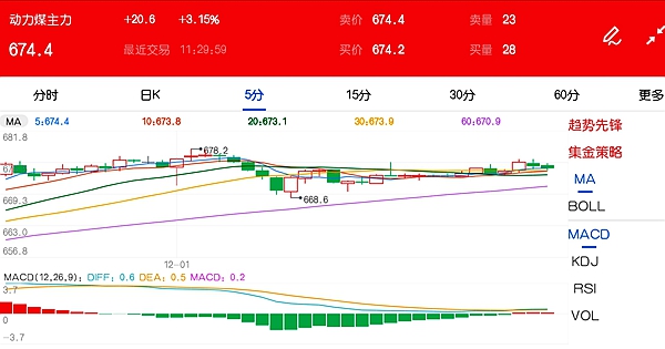 11月30日期市午评：商品期货多数下跌 动力煤延续偏强运行