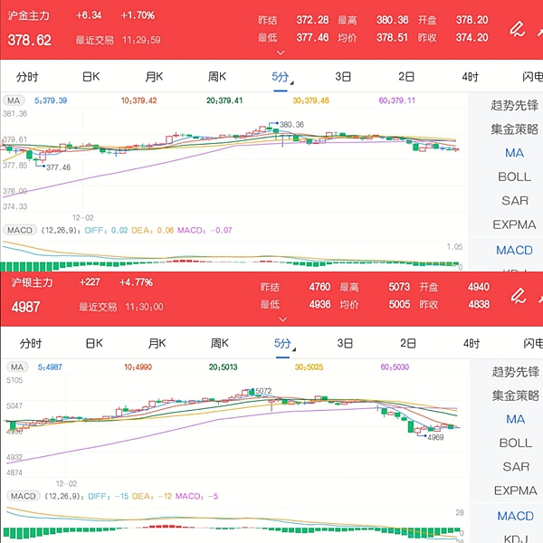 12月2日期市午评:商品期货多数上涨 金银期货携手大涨