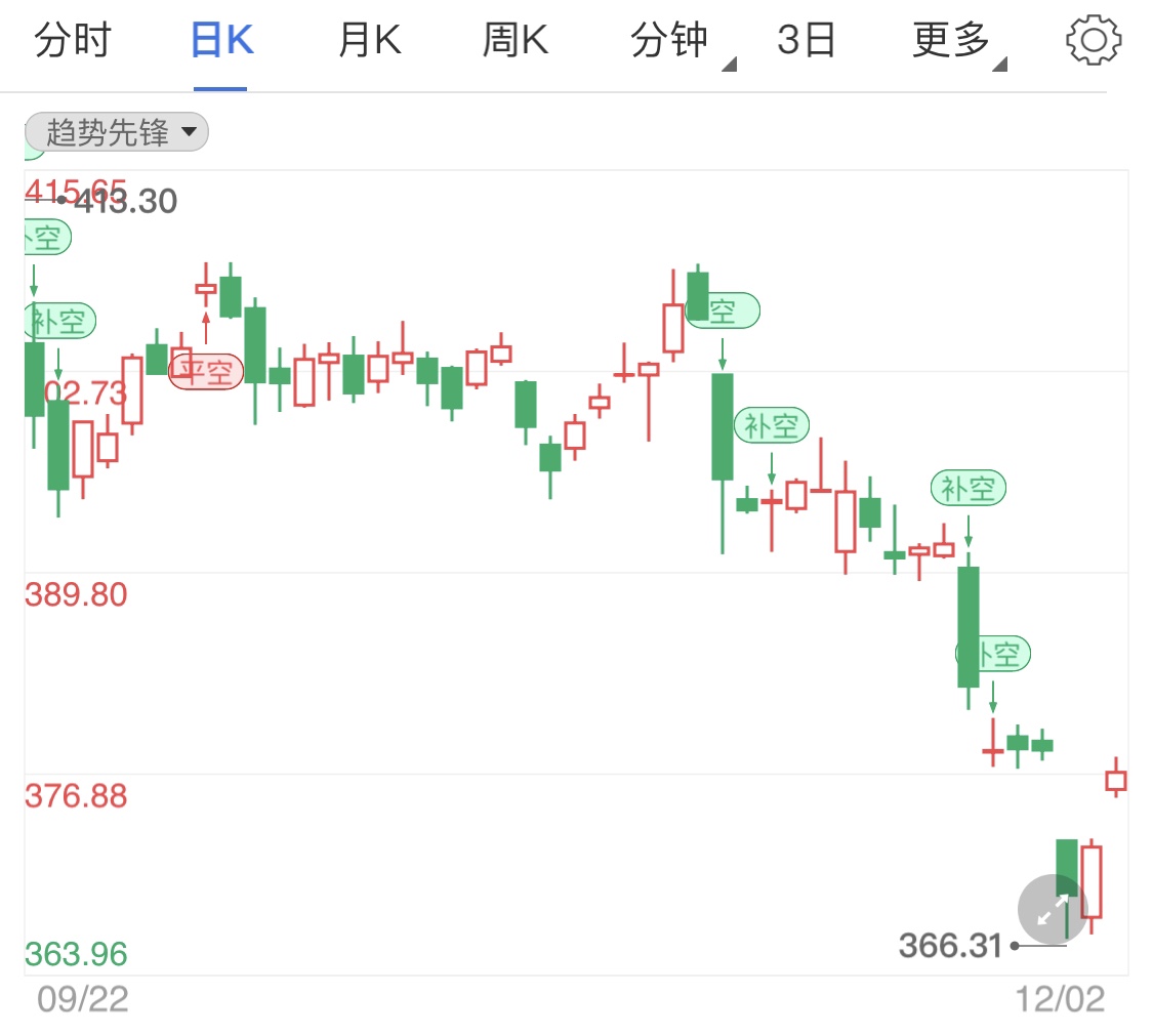 美元遭受沉重挫折 黃金TD短線看漲