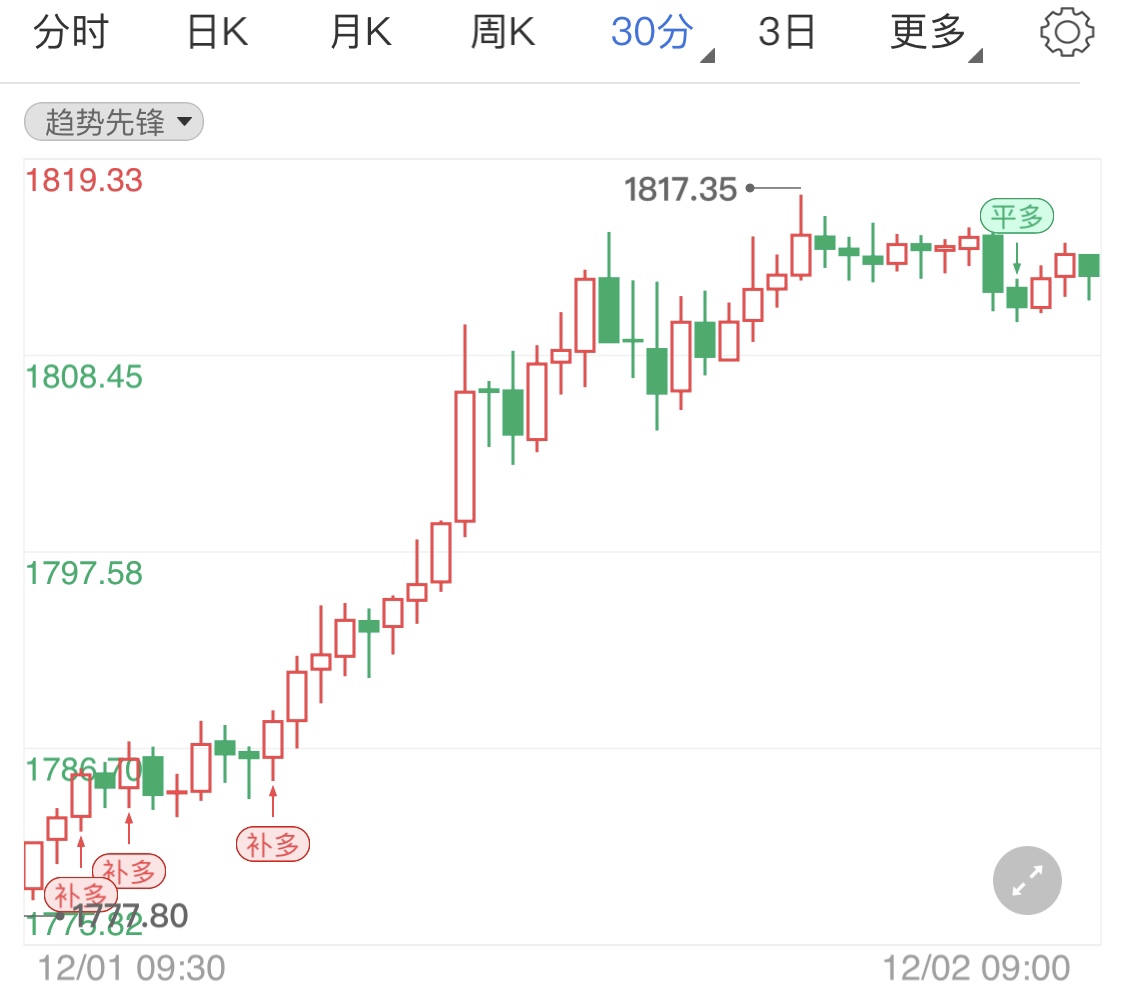 美国刺激计划重燃 黄金期货重拾涨势