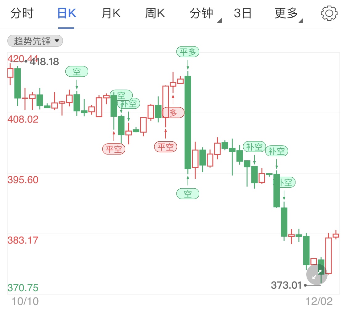 ADP數(shù)據(jù)今日公布 紙黃金沖高乏力待勢