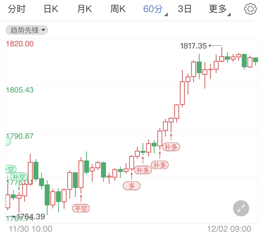超级周小非农袭来 黄金期货窄幅震荡