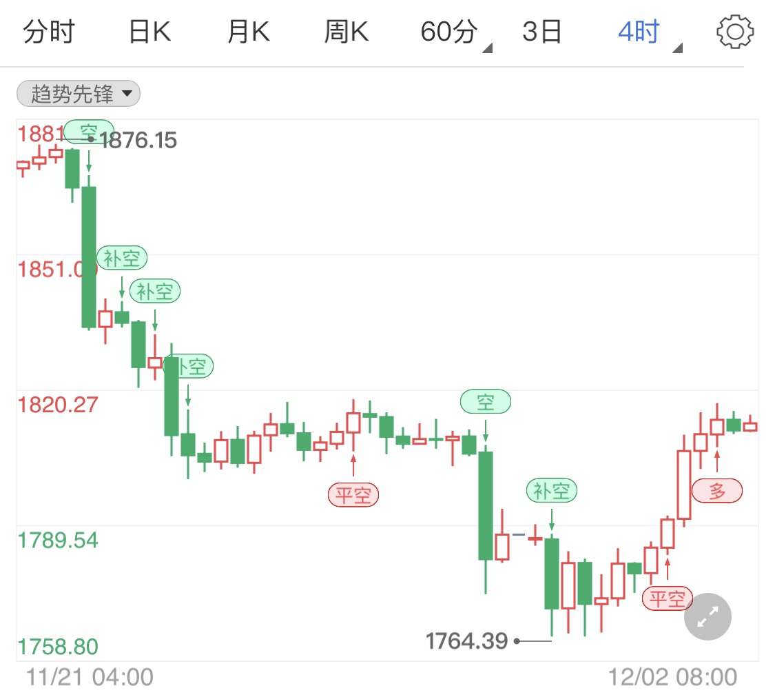 刺激计划有望再现 现货黄金获得提振
