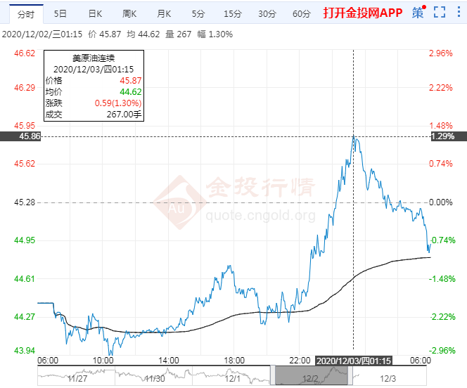 2020年12月3日原油价格走势分析