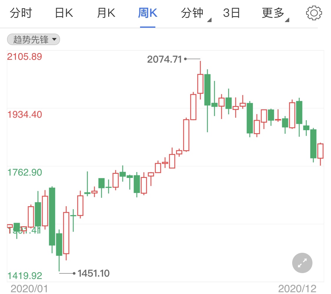 经济刺激方案推行遇阻 现货黄金探顶回调
