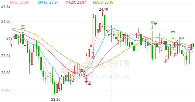 美元受挫下破现货白银重回高位
