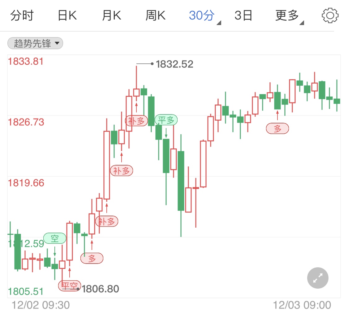 美国股市大幅上涨 现货黄金持续看涨