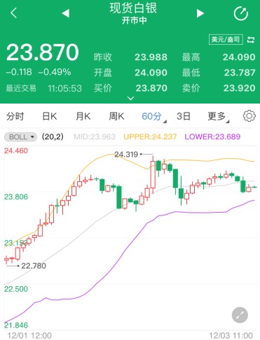 刺激方案磋商或重启 现货白银上行再遇阻
