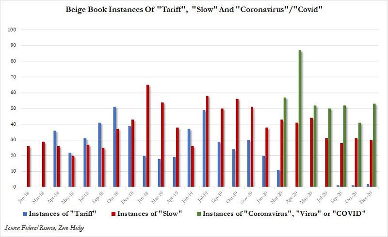 美联储褐皮书经济总量增速