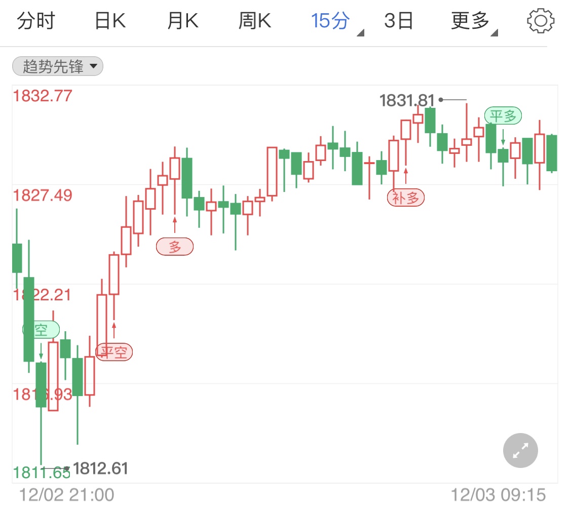 黄金期货保持涨势 金价冲高获得支撑