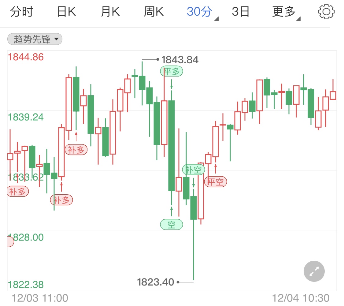 刺激计划有望实施 现货黄金涨势如日中天