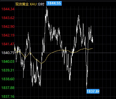刺激談判曙光乍現(xiàn) 倫敦金多頭表現(xiàn)強(qiáng)勢