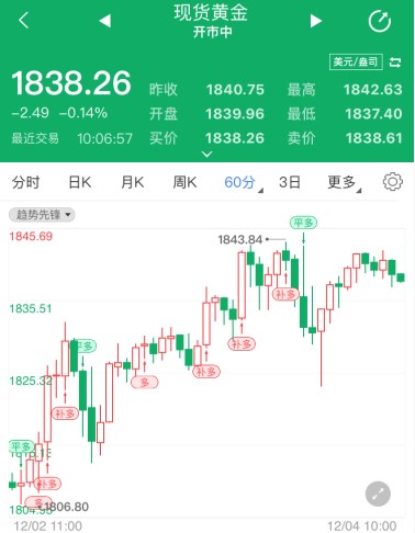 刺激法案指日可待?现货黄金逼空连阳上攻