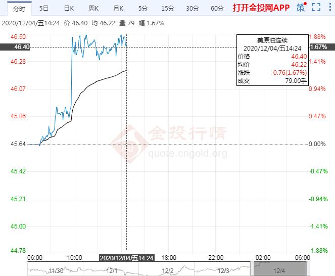 OPEC+艰难达成协议油价创新高周线或5连阳