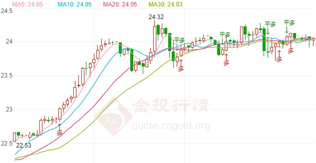 初请数据降幅大于预期 现货白银滞涨警惕回落