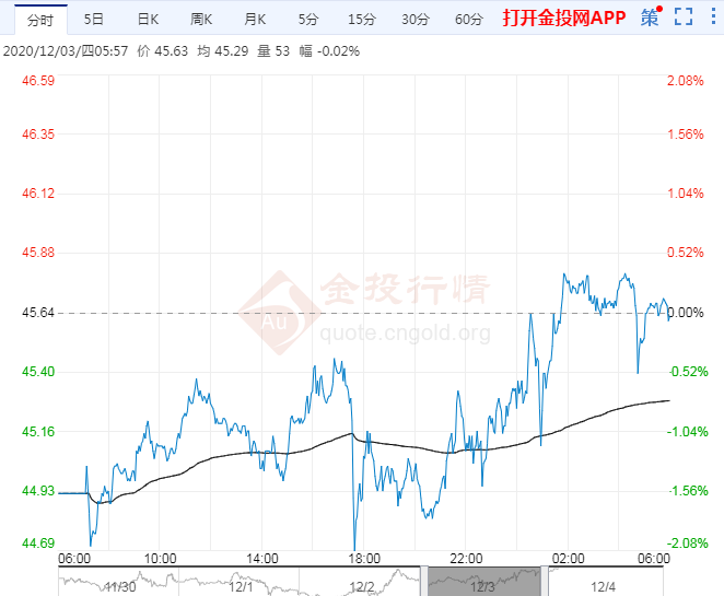 2020年12月4日原油价格走势分析