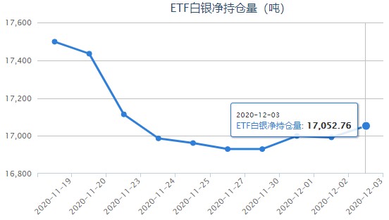 初请人数三周来首次下降 白银ETF增加60.72吨