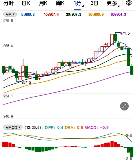 刚刚突破970元关口 铁矿石变成“金矿石”
