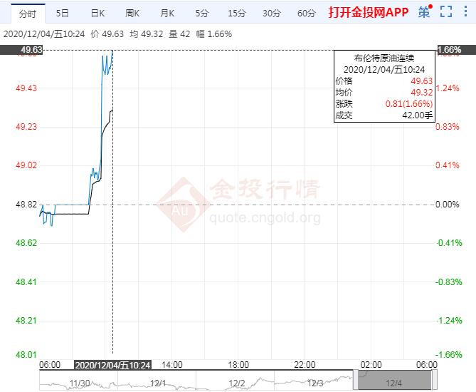 两利好支撑布油短线涨逾2%逼近50关口