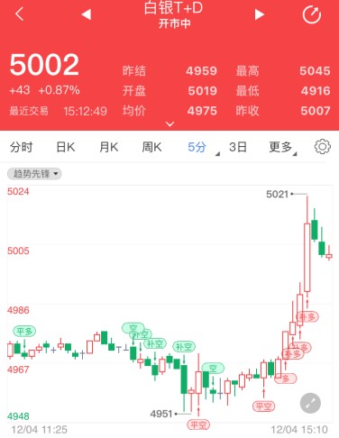 刺激法案可能性变大?白银T+D看涨动力仍在