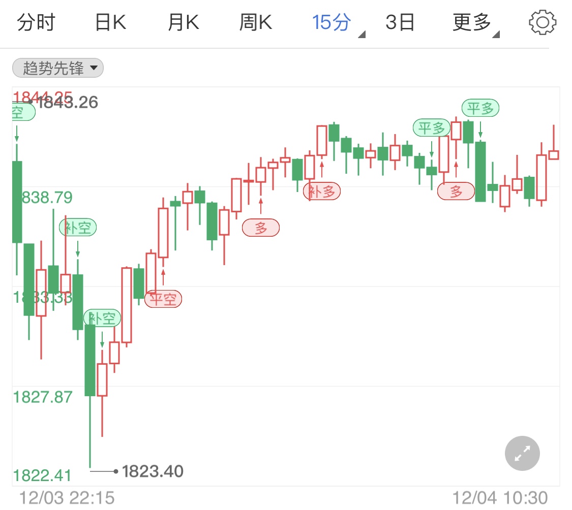 小非农“爆冷”静待非农 黄金期货微涨待势