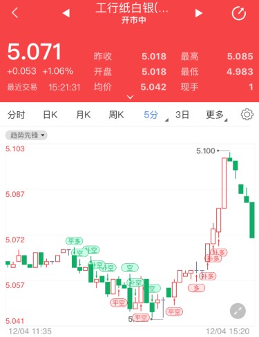 纸白银价格走势突现一波急涨