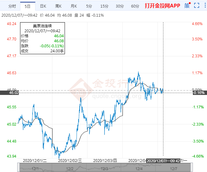 2020年12月7日原油价格走势分析