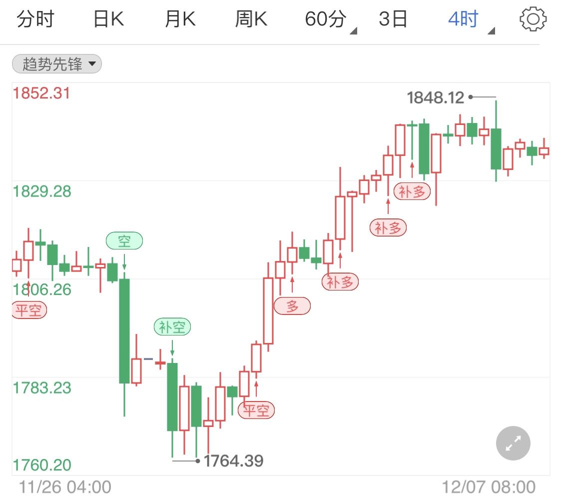 非农后美元继续弱势 现货黄金稳步上行