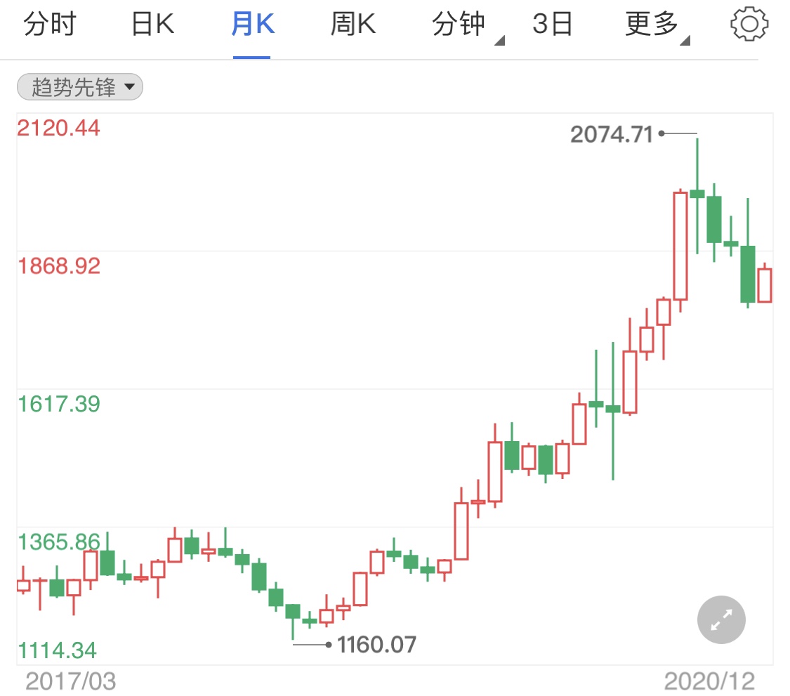 现货黄金涨幅有限 金价高位区间震荡