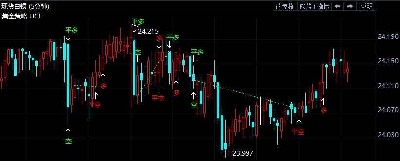 现货白银今日交易策略分析