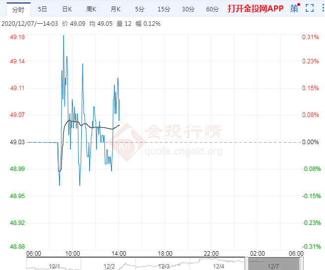 交易提醒:刺激计划预期乐观 油价或冲击50$
