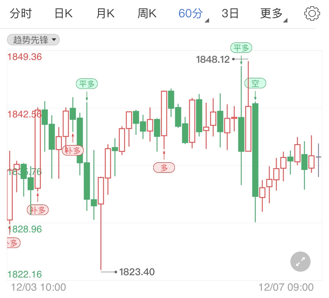 黄金期货周初企稳 关注新一轮刺激措施