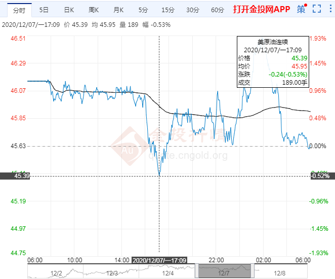 2020年12月8日原油价格走势分析