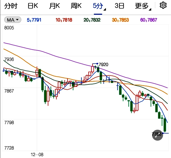12月份节前备货启动 豆油期货能否继续上行?