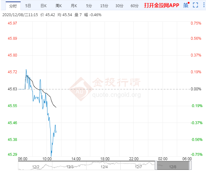 需求担忧升温 油价转跌