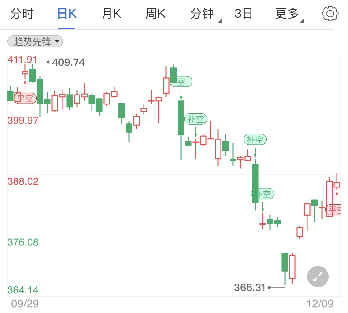 今日市場(chǎng)依舊清淡 黃金TD高位窄幅上行